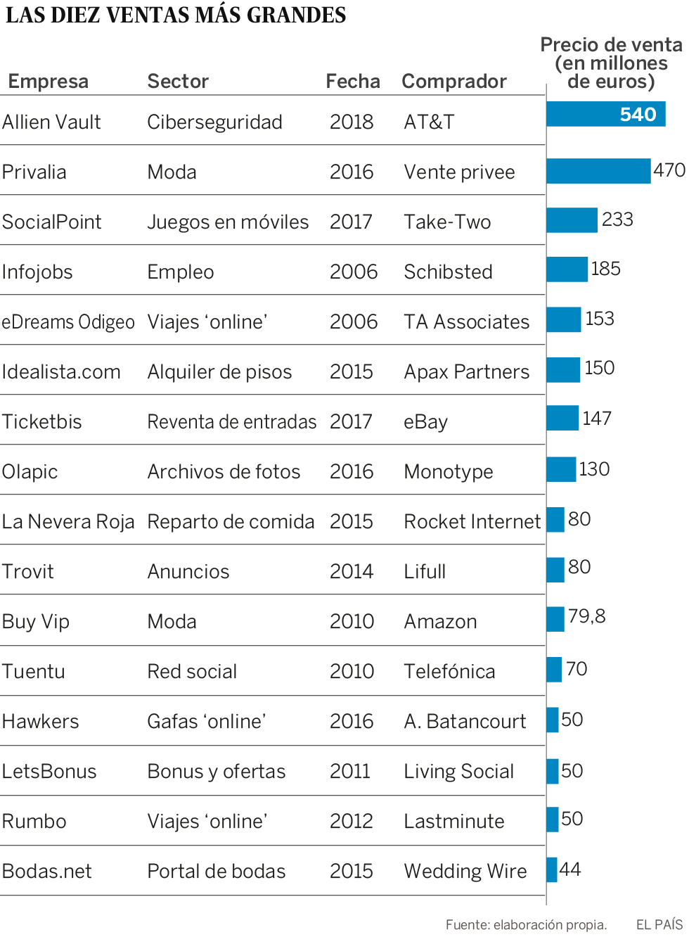La explosión de las ‘start-ups’ en España: de pisos y coches a bodas y viajes