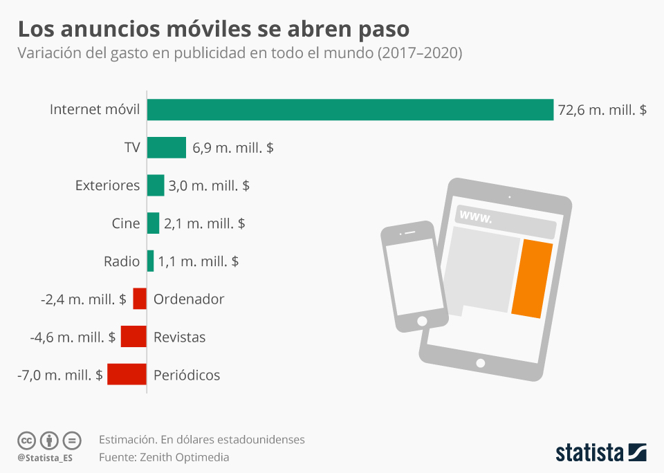 Infografía: Los smartphones, nueva conquista de la publicidad | Statista